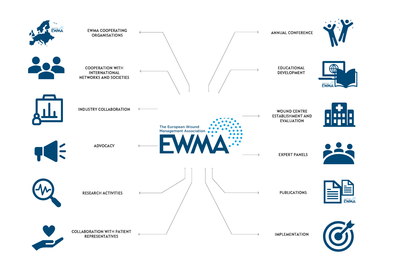 The association works to promote the advancement of education and research into native epidemiology, pathology, diagnosis, prevention and management of wounds of all aetiologies.