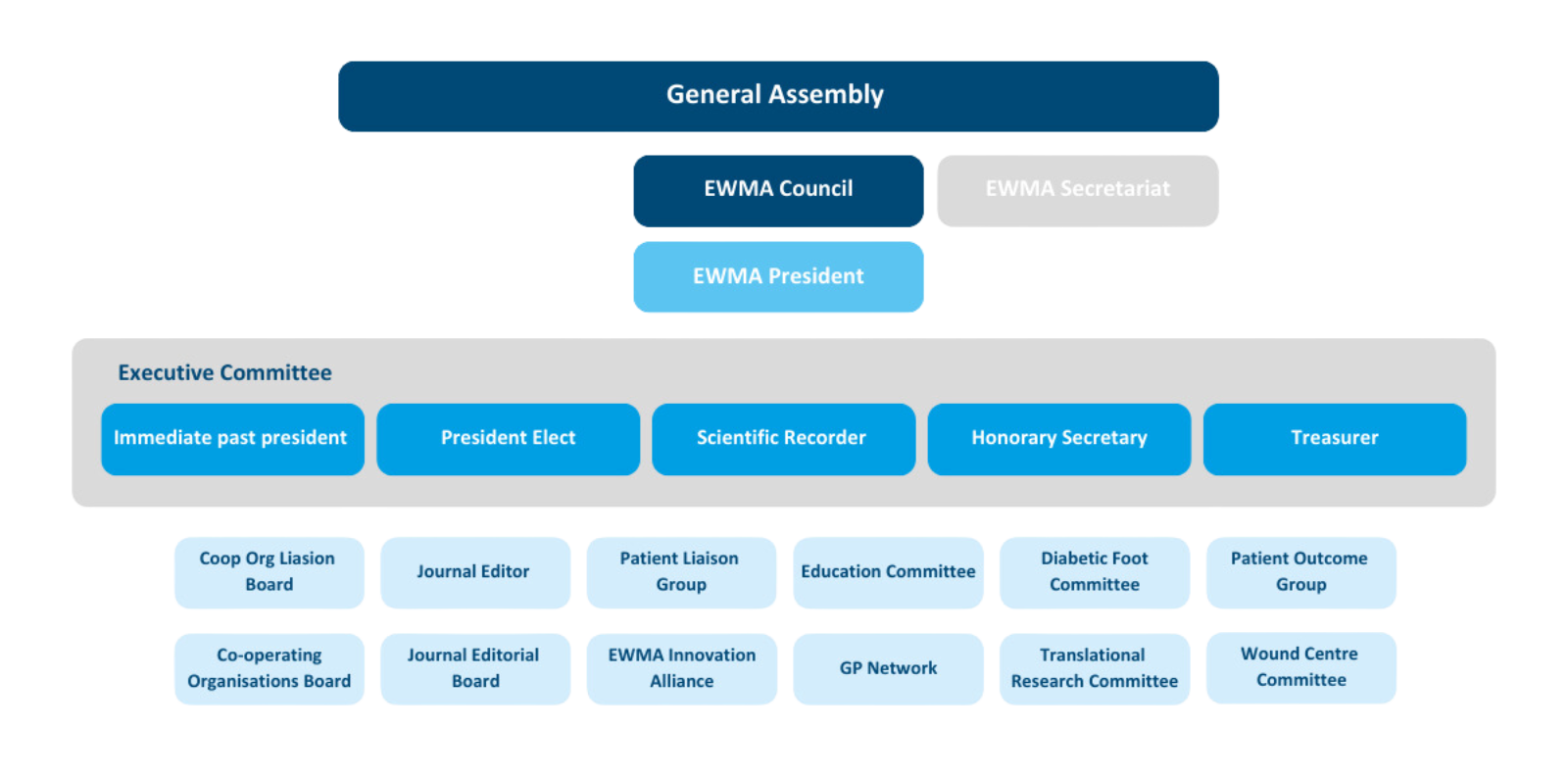 Organisational overview of EWMA